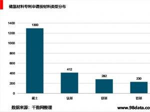 储氢材料专利主要集中在稀土系产品，技术发展分析