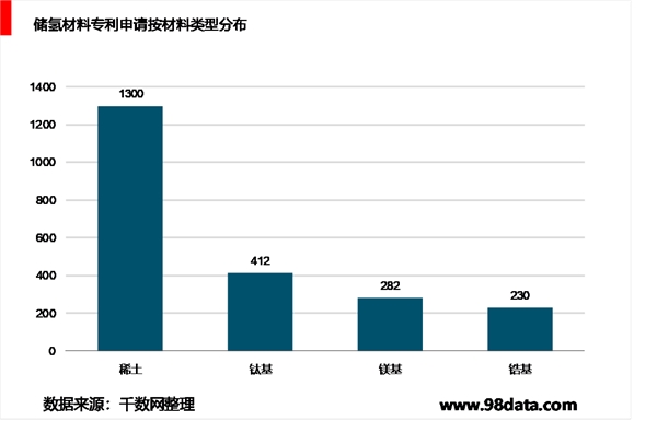 储氢材料专利主要集中在稀土系产品，技术发展分析