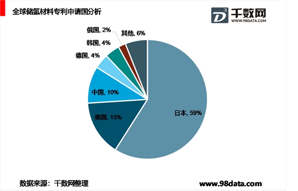 储氢材料专利主要集中在稀土系产品，技术发展分析