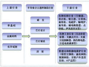功率半导体分立器件行业发展有利因素及不利因素