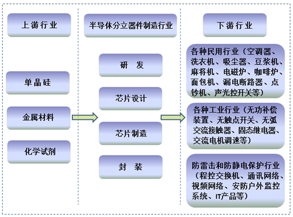 功率半导体分立器件行业发展有利因素及不利因素