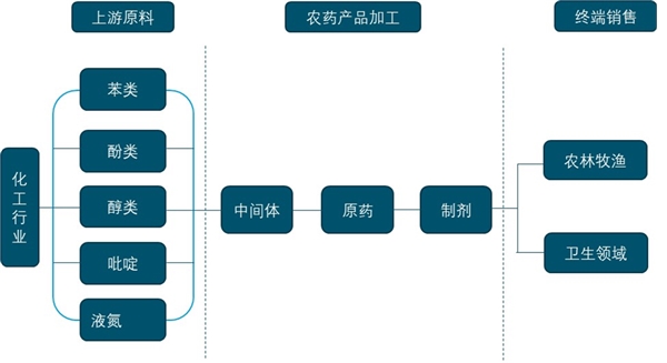 农药行业主要特征及行业壁垒