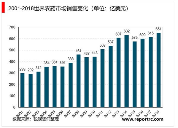 农药行业产品概述及市场发展趋势