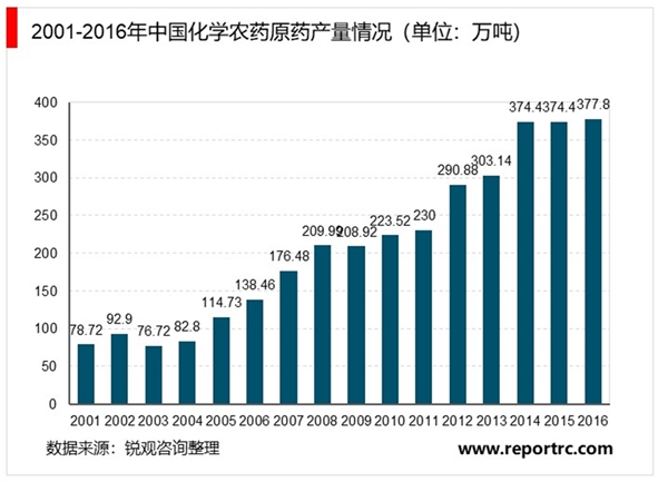 农药行业产品概述及市场发展趋势