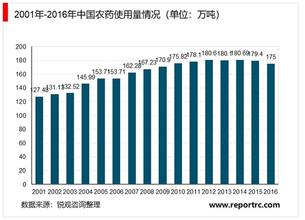 农药行业产品概述及市场发展趋势