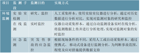 环境监测行业监管部门及主要政策及行业发展有利因素及不利因素