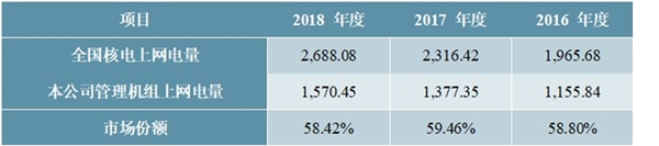 中国核电行业竞争情况及主要进入壁垒