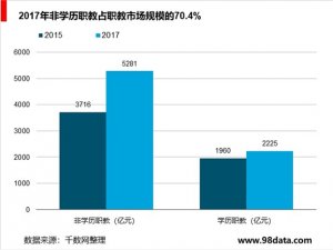 非学历职业教育细分市场众多，市场集中度提升