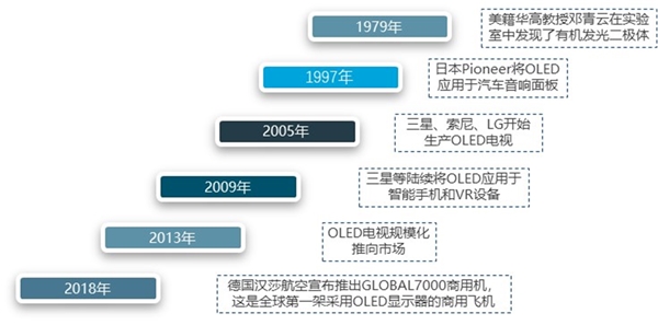 2018年OLED行业发展现状与市场前景预测，智能手机应用领域进入快速发展通