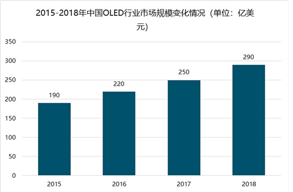 2018年OLED行业发展现状与市场前景预测，智能手机应用领域进入快速发展通