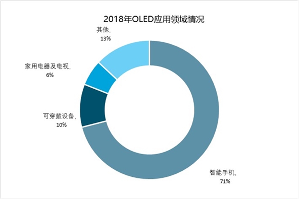 2018年OLED行业发展现状与市场前景预测，智能手机应用领域进入快速发展通