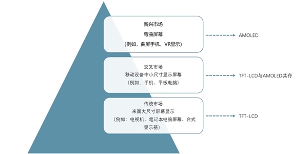 2018年OLED行业发展现状与市场前景预测，智能手机应用领域进入快速发展通