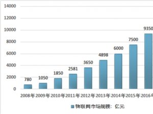 2020年物联网产业发展周期分析及市场规模预测