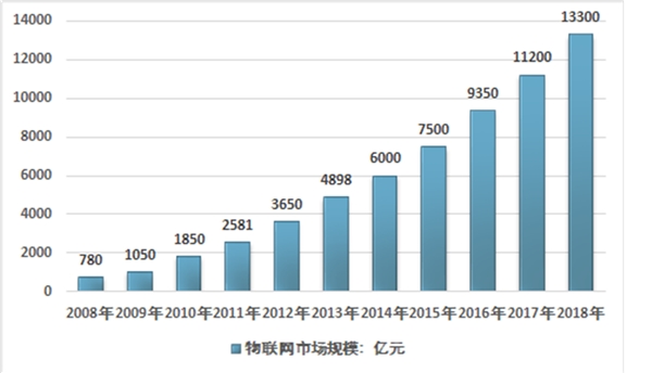 2020年物联网产业发展周期分析及市场规模预测