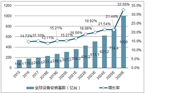 2020年物联网产业发展周期分析及市场规模预测