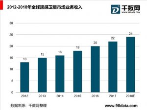 商业遥感卫星行业分析，遥感卫星行业持续快速发展