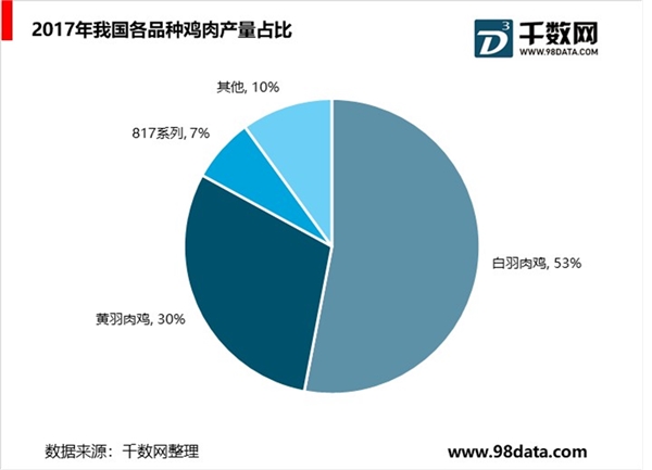 白羽鸡与黄羽鸡历史价格走势