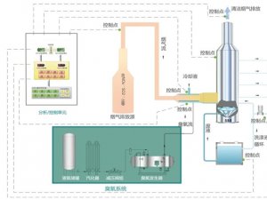 烟气脱硝行业市场发展趋势分析：随着利好的政策及技术不断的完善行业前景可