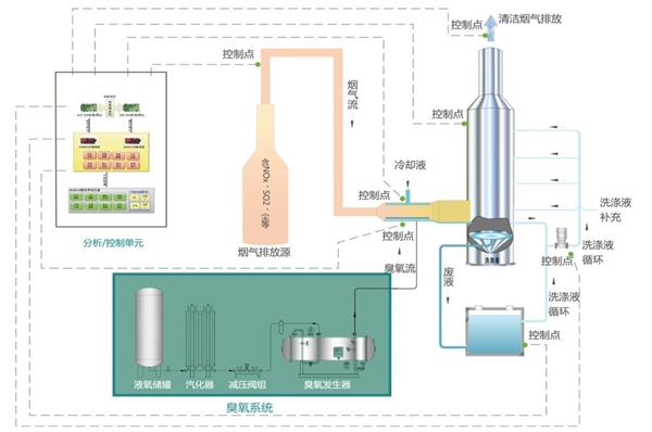 烟气脱硝行业市场发展趋势分析：随着利好的政策及技术不断的完善行业前景可观