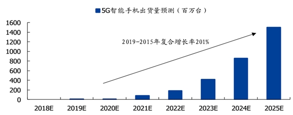 5G有望带来零组件的创新，射频产业链深度受益