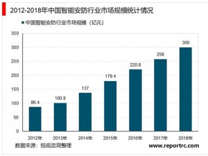 2019智能安防行业市场情况分析：将与物联网相互融合，行业市场前景可观