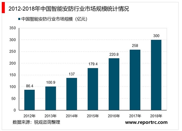 2019智能安防行业市场情况分析：将与物联网相互融合，行业市场前景可观