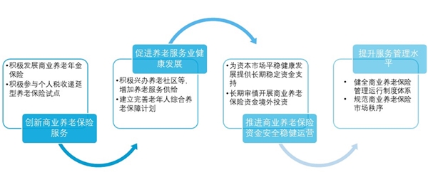 2019养老保险行业市场发展趋势分析：万事已备，东风已至