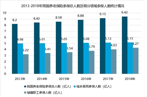 2019养老保险行业市场发展趋势分析：万事已备，东风已至