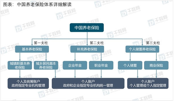 2019养老保险行业市场发展趋势分析：养老体系中参与度较低，亟需发展