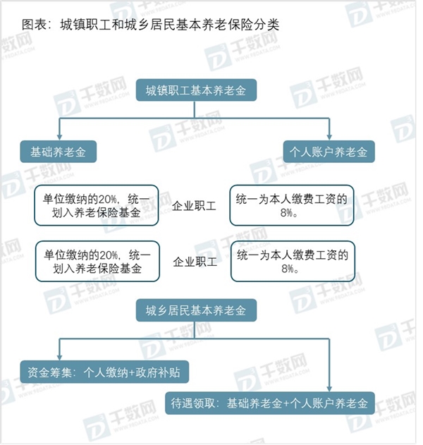 2019养老保险行业市场发展趋势分析：养老体系中参与度较低，亟需发展