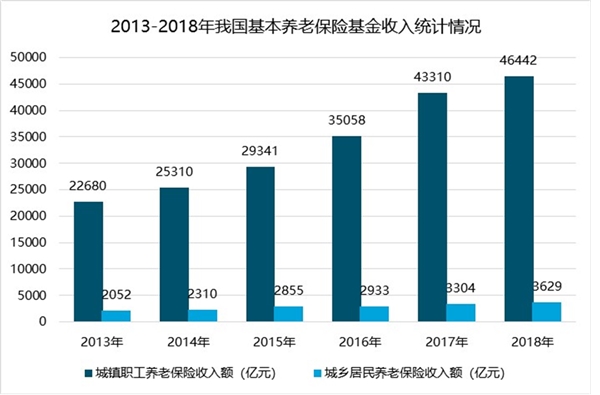 2019养老保险行业市场发展趋势分析：养老体系中参与度较低，亟需发展