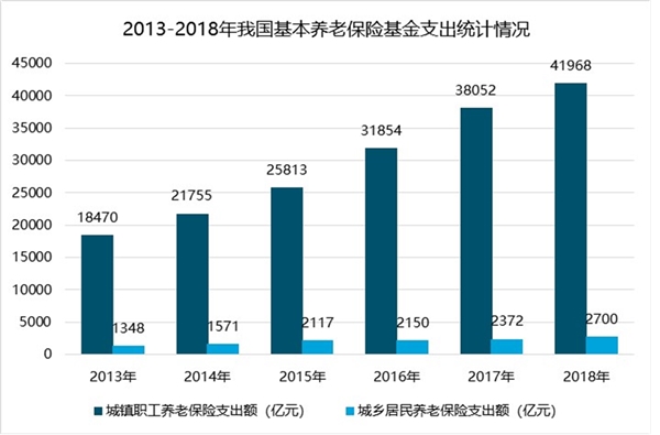 2019养老保险行业市场发展趋势分析：养老体系中参与度较低，亟需发展