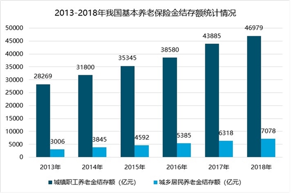 2019养老保险行业市场发展趋势分析：养老体系中参与度较低，亟需发展