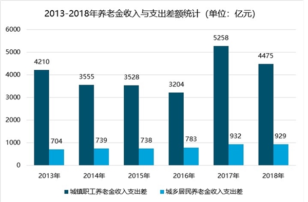 2019养老保险行业市场发展趋势分析：养老体系中参与度较低，亟需发展