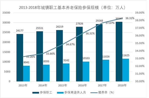 2019养老保险行业市场发展趋势分析：养老体系中参与度较低，亟需发展