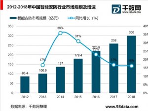 2019安防行业市场发展趋势分析：安防AI竞争几个重大要素，后端产品率先渗透