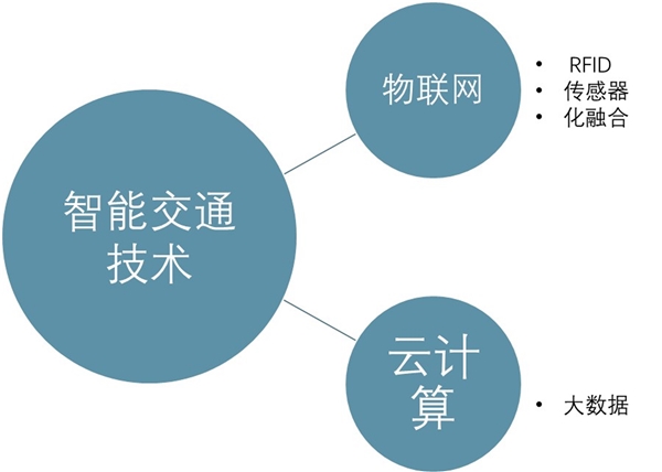 物联网应用领域之：智能交通市场规模分析，“智能”交通终于落实发展