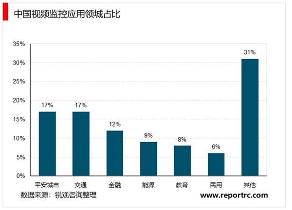 2019安防行业市场发展趋势分析：国内市场发展平稳，国外市场不容小觑