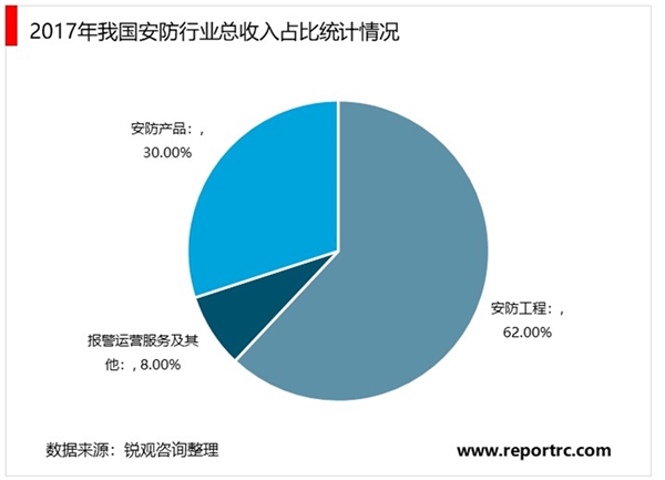 2019安防行业市场发展趋势分析：国内市场发展平稳，国外市场不容小觑