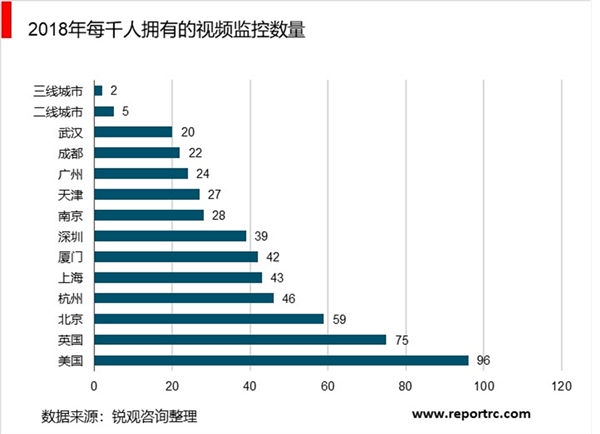 2019安防行业市场发展趋势分析：国内市场发展平稳，国外市场不容小觑