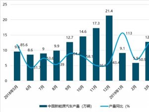 2019新能源汽车行业市场发展趋势分析：新能源汽车智能化将是主流发展方向