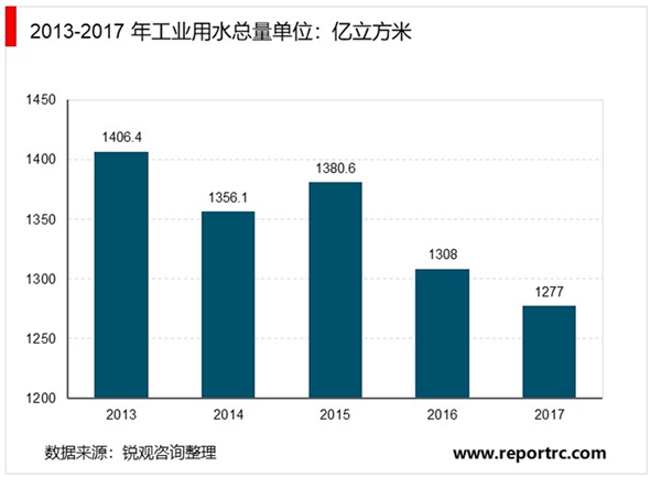 臭氧设备制造行业市场发展趋势分析：工业废水随着经济增长率快速增长行业市场规模巨大