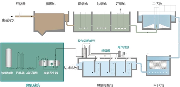 臭氧设备制造行业市场发展趋势分析：工业废水随着经济增长率快速增长行业市场规模巨大