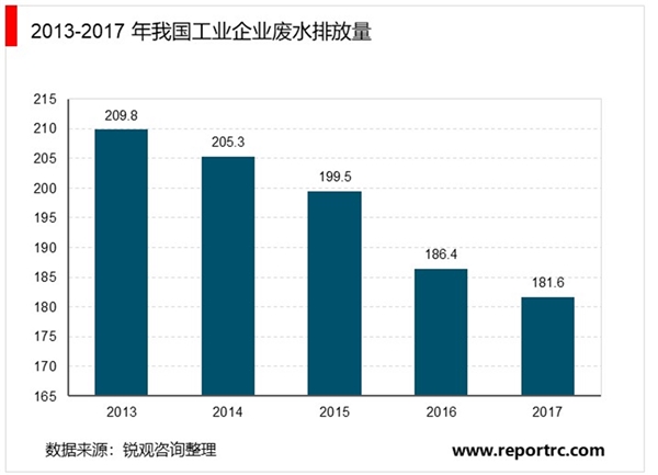 臭氧设备制造行业市场发展趋势分析：工业废水随着经济增长率快速增长行业市场规模巨大