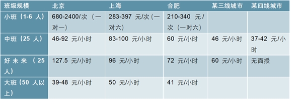 K12教育培训市场分析，双师课堂发展迅速市场城市参透率高