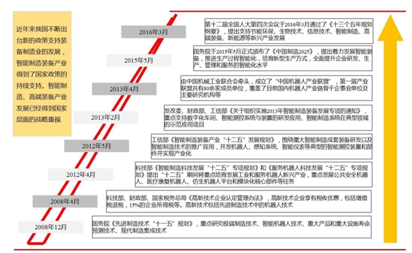 工业机器人行业发展有利因素及不利因素