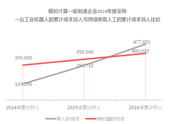 工业机器人行业发展有利因素及不利因素