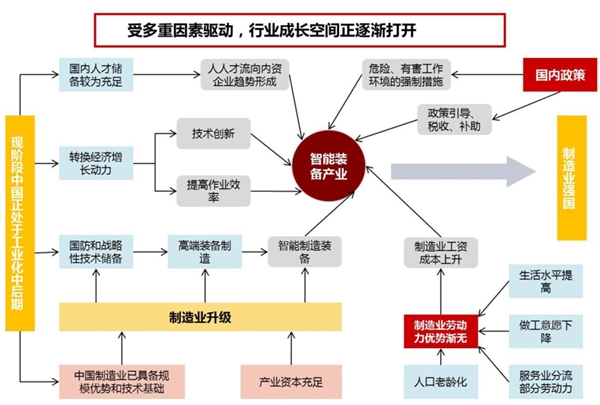 工业机器人行业发展有利因素及不利因素