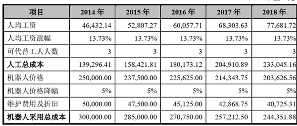 工业机器人行业发展有利因素及不利因素