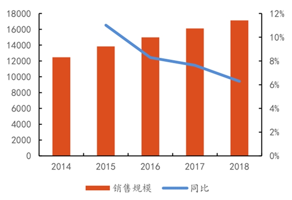 药品销售行业市场发展趋势分析：未来医药电商在成熟期的渗透率将会很高，成为重要的终端